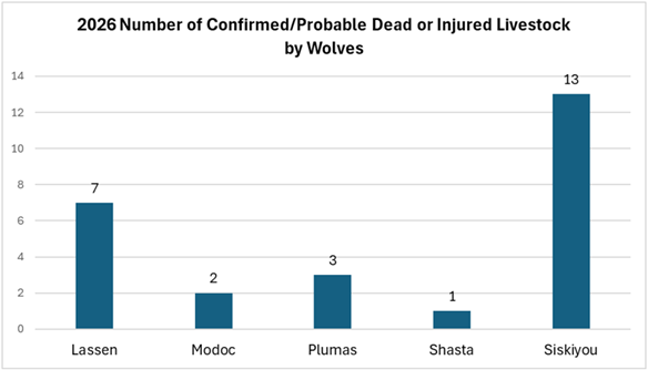 2026 Number of Confirmed Probable Dead or Injured Livestock by Wolves (as of 12/31/2025)
